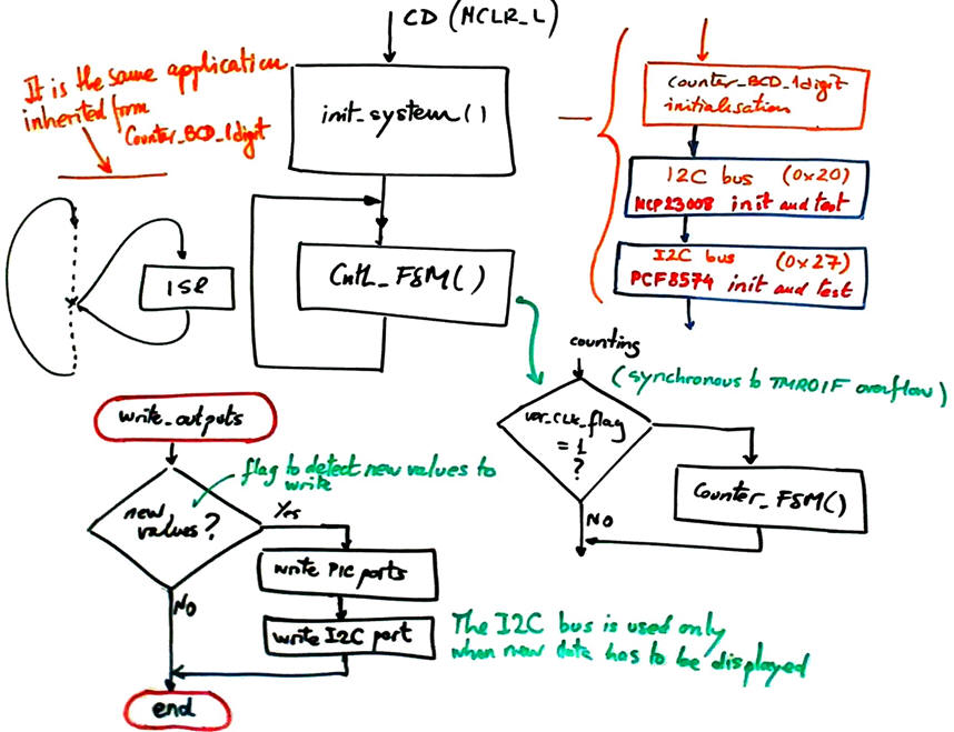 Software organisation details