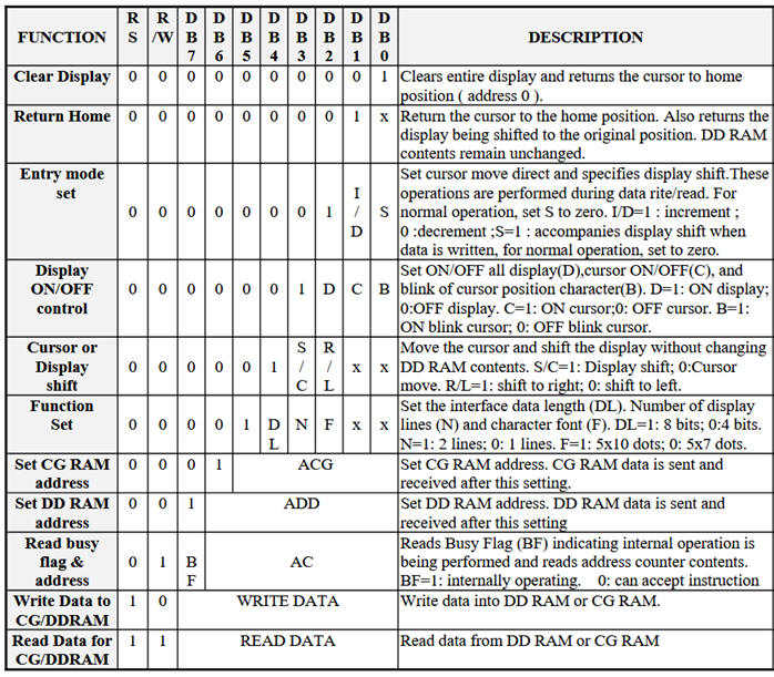List of instructions