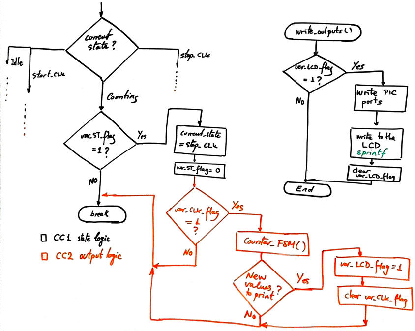 Basic ideas on how to operate the LCD