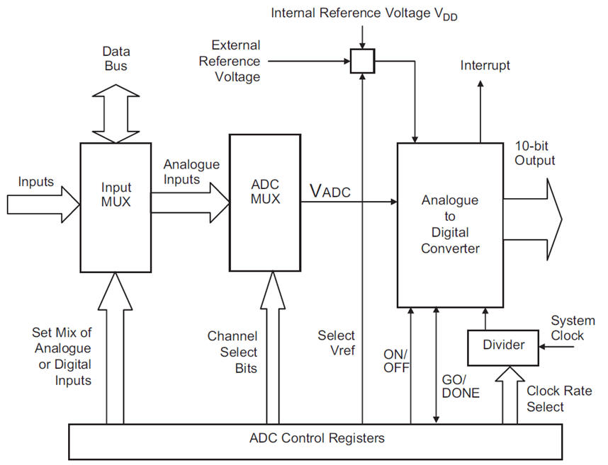 A/D circuit peripheral