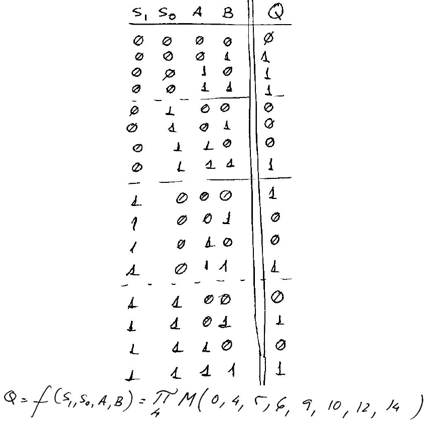 Truth table