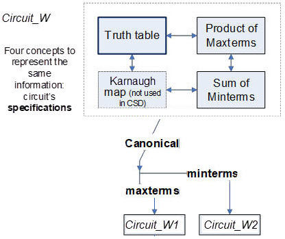 canonical circuits