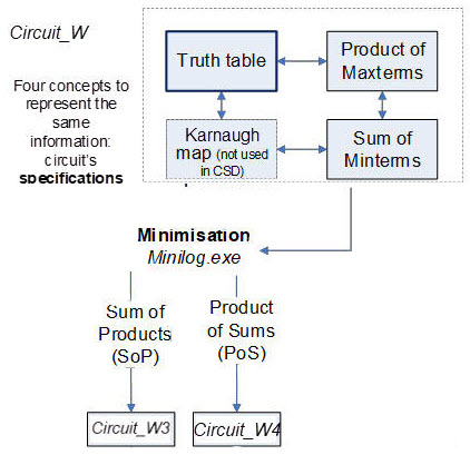 Minimised circuits