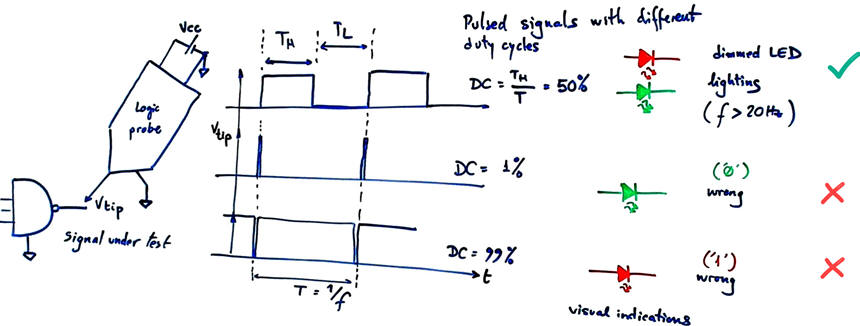 Visial indications for pulsed signals