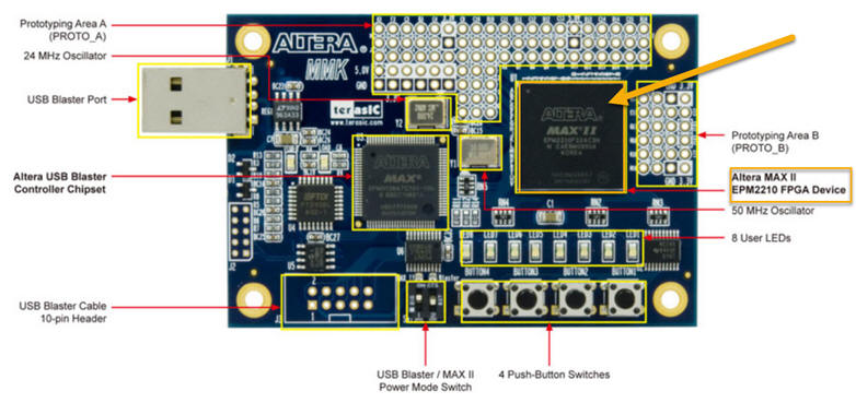 MAXII kit