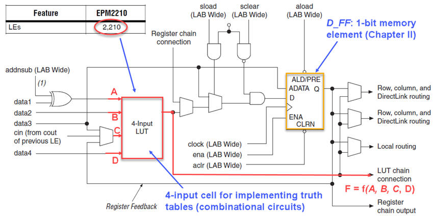 Logic element (MAX II)