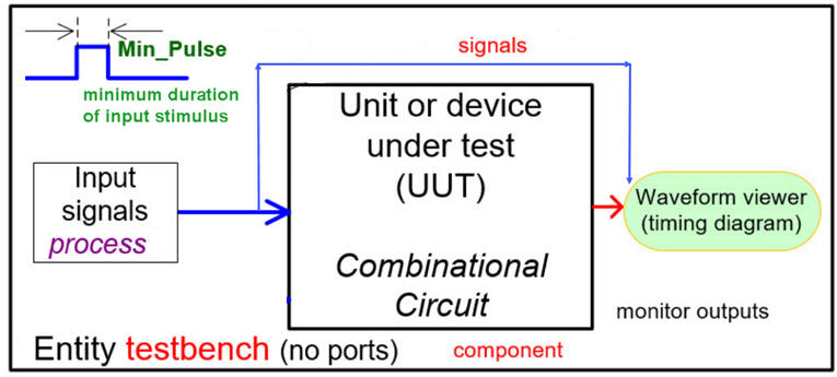 Testbench fixture