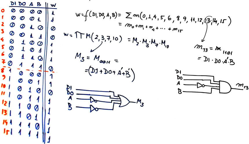 Truth table