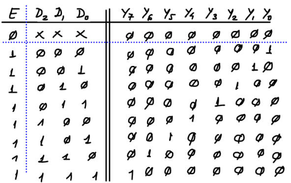 truth table