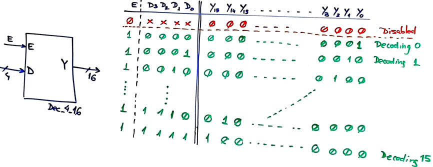 Truth table and symbol