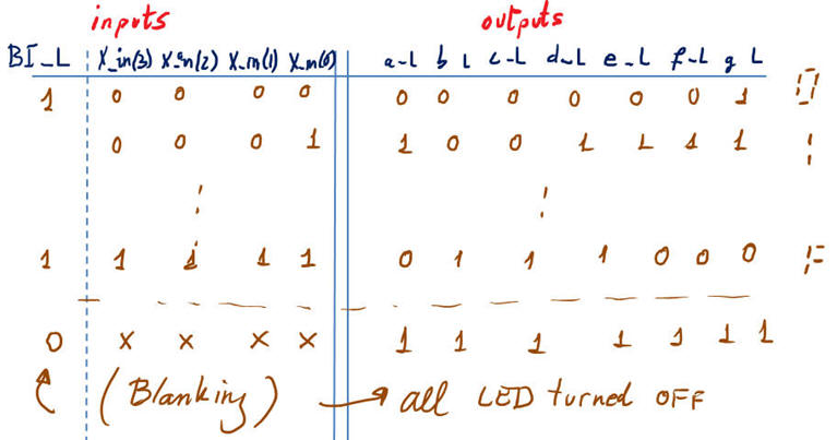 truth table