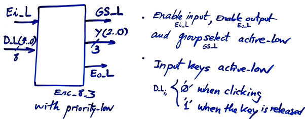 Symbol and truth table