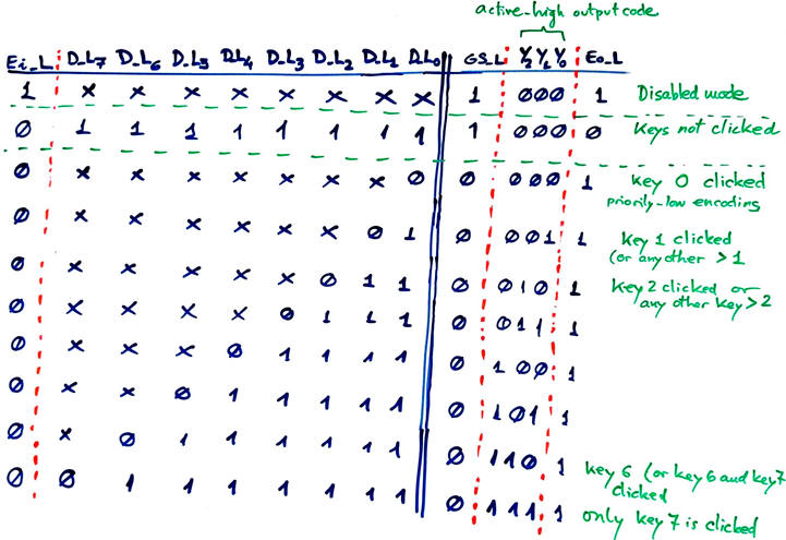 Truth table with priority-low