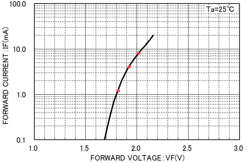 LED current