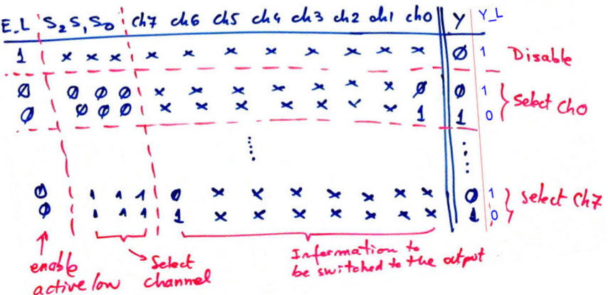 Truth table