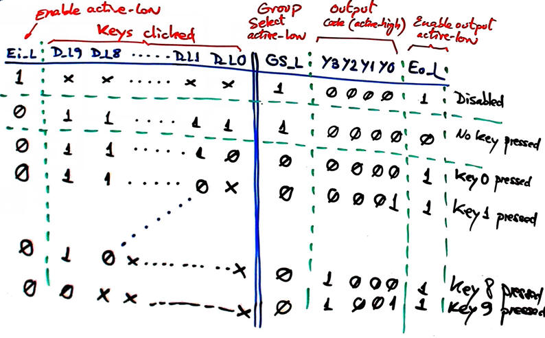 Truth table