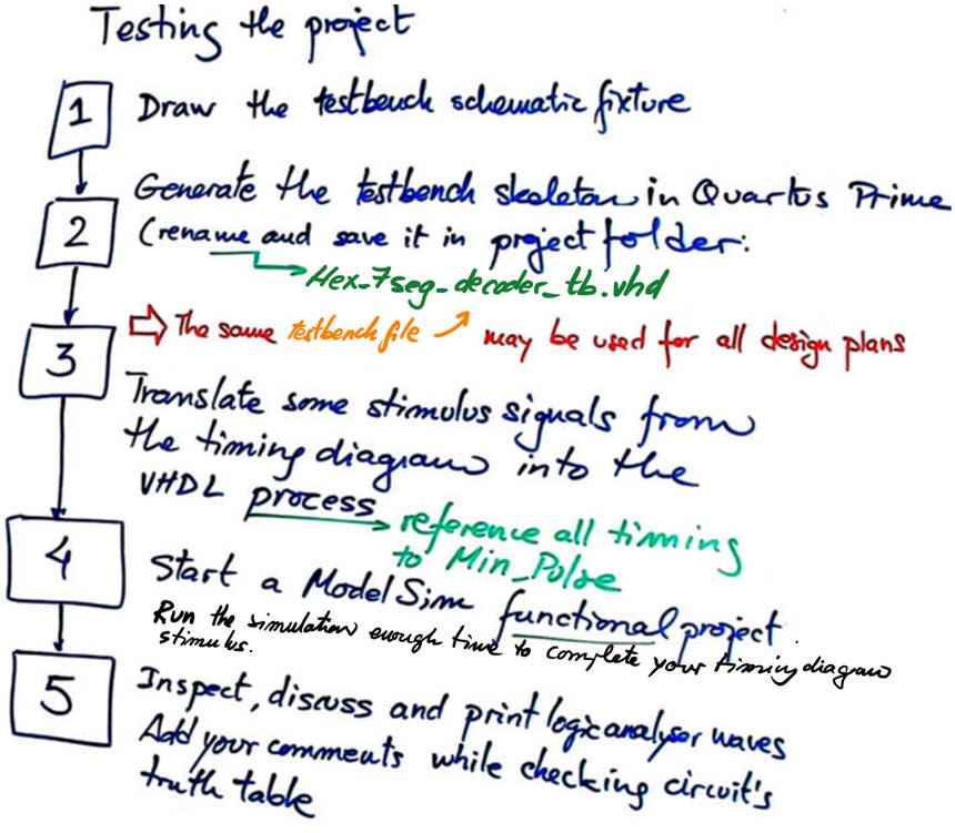 Testing process