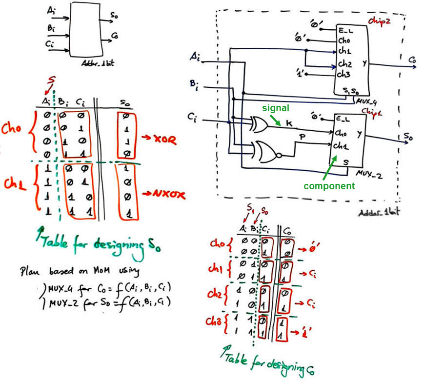 Plan C2