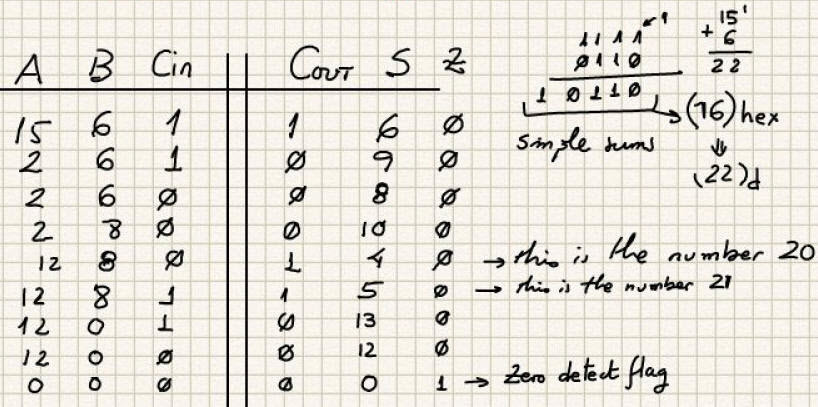 Truth table