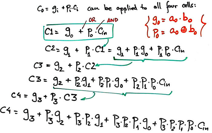 Equations carry generator