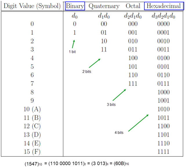 number system