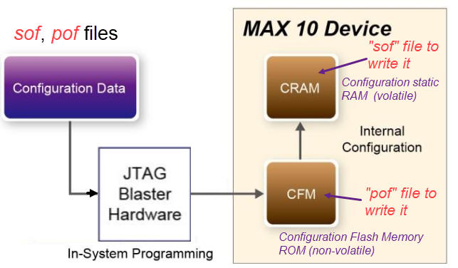 FPGA memories