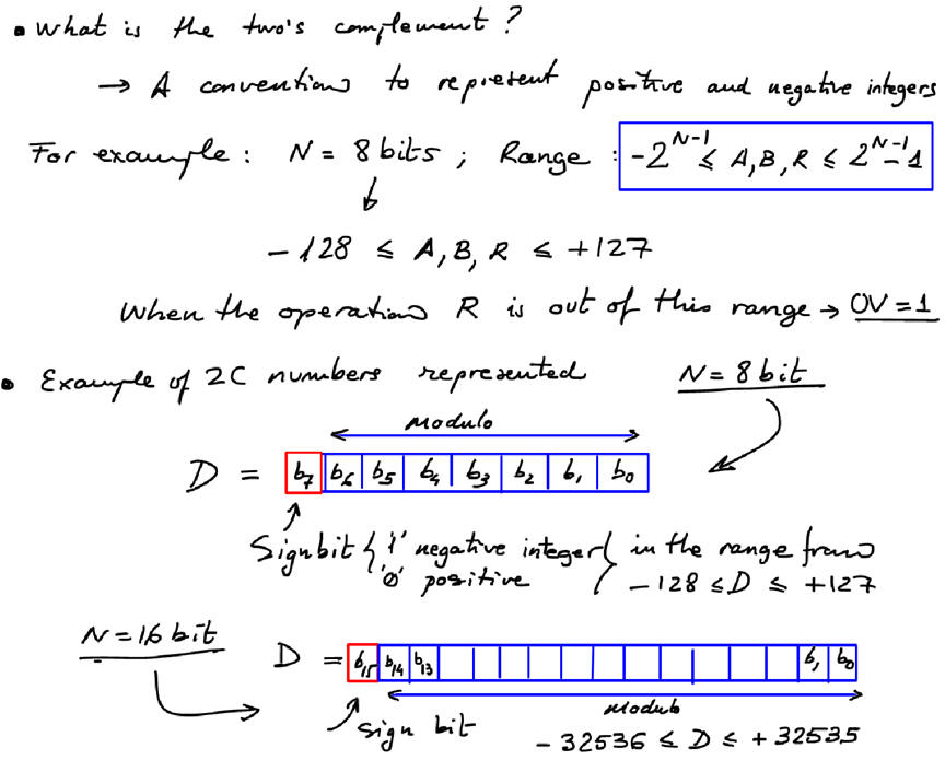 Twos complement