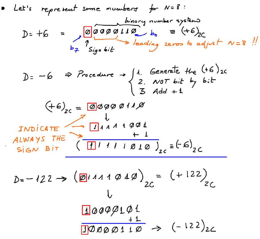 how to generate two complement numbers