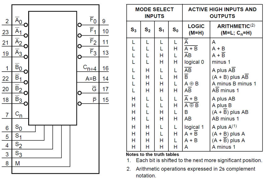 ALU 74HCT181