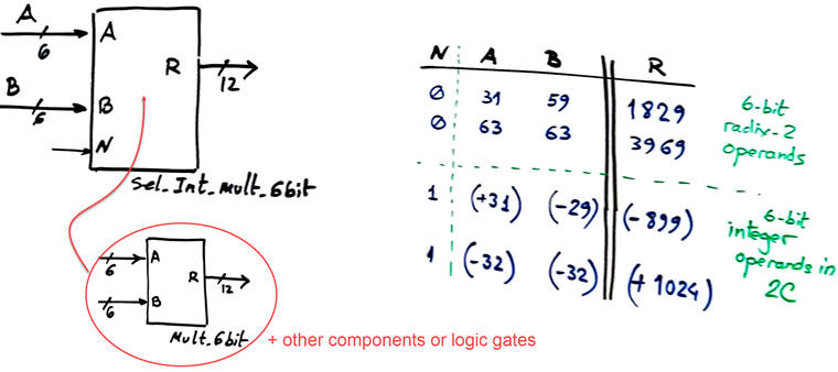 Symbol and truth table