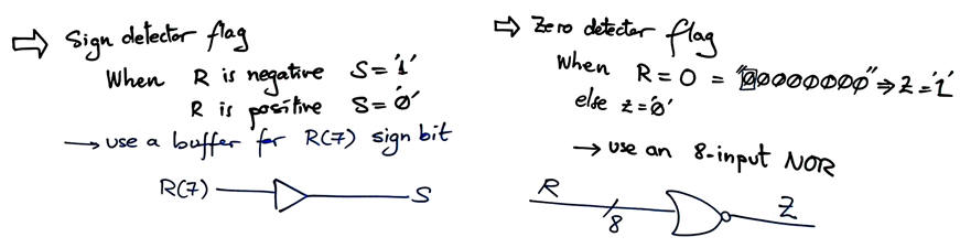 Zero and sign flags