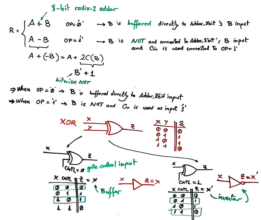 Planning the Adder_subtractor