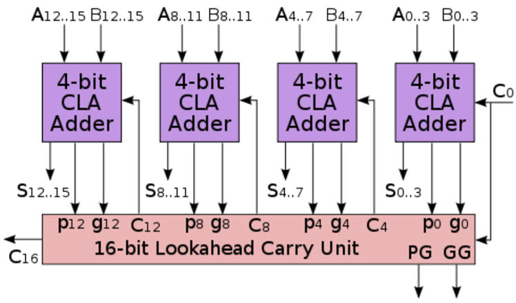 Adder_16bit using carry generator