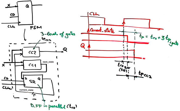 FSM propagation delay