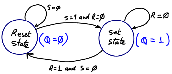 State diagram