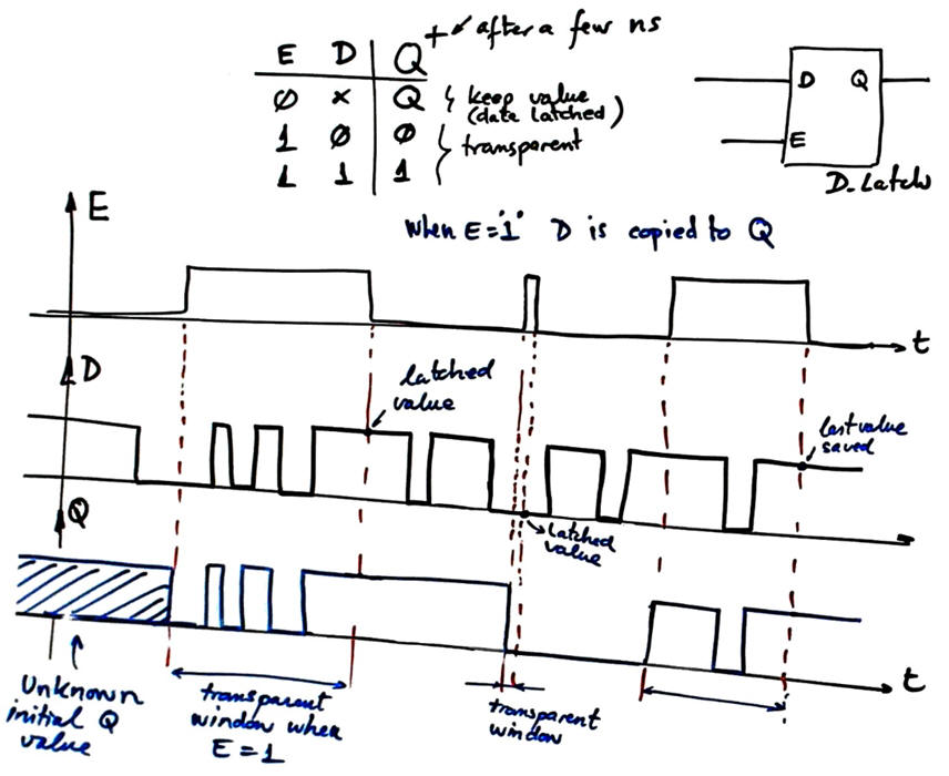 Data latch timind diagram