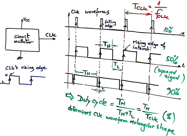 CLK circuit waveforms