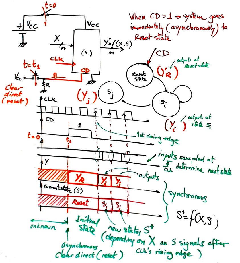 CLK and reset signals