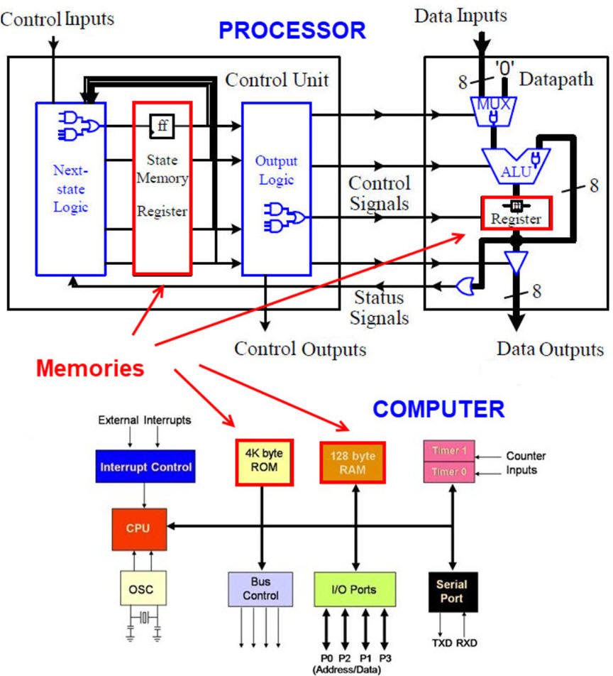 Memory used in microprocessors