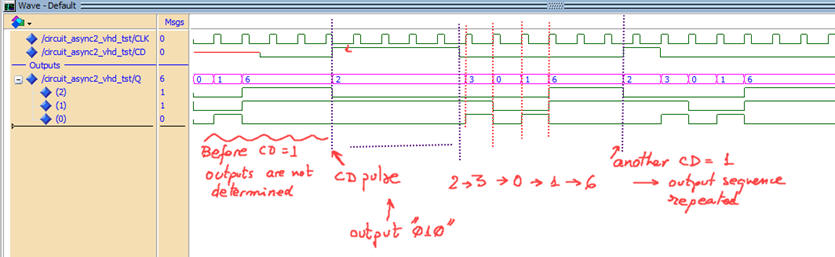 Gate_level simulation full span