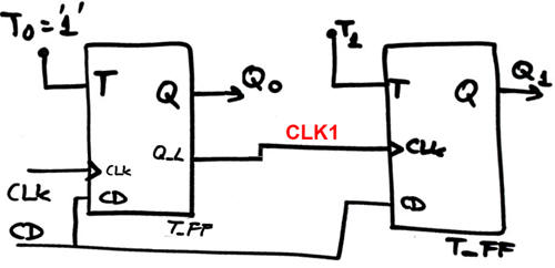 Circuit with two CLK signals