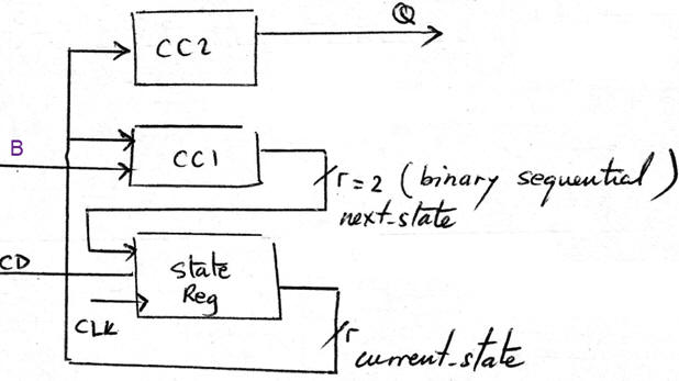 FSM architecture