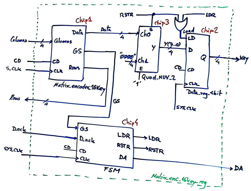 Internal architecture