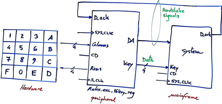 Peripheral - mainframe handshake to provide key data
