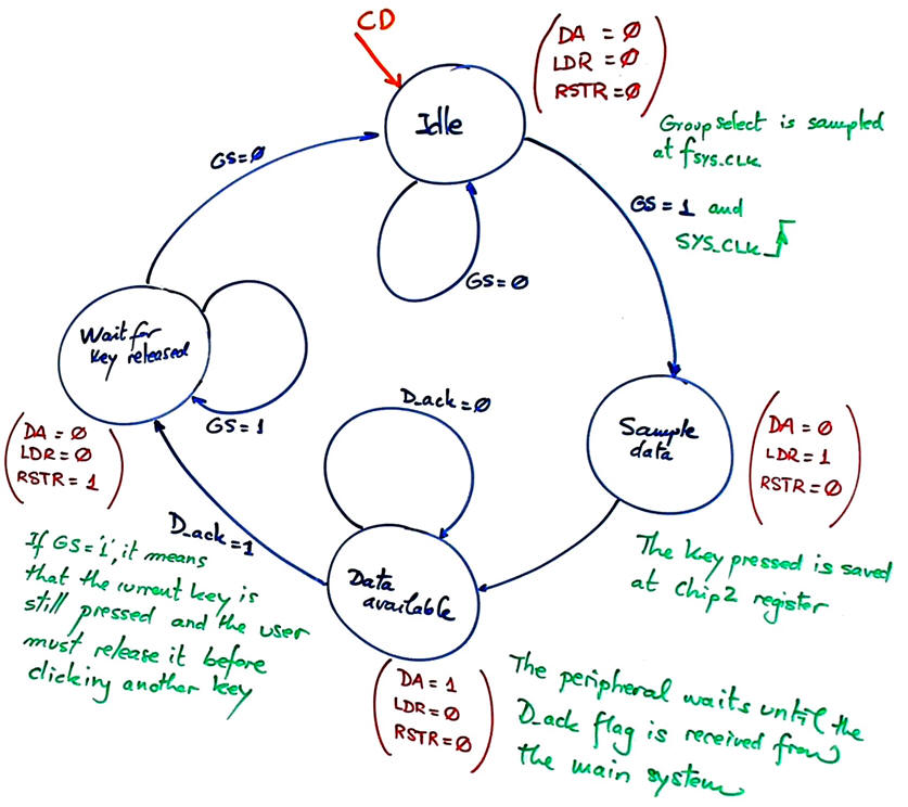 State diagram for the FSM
