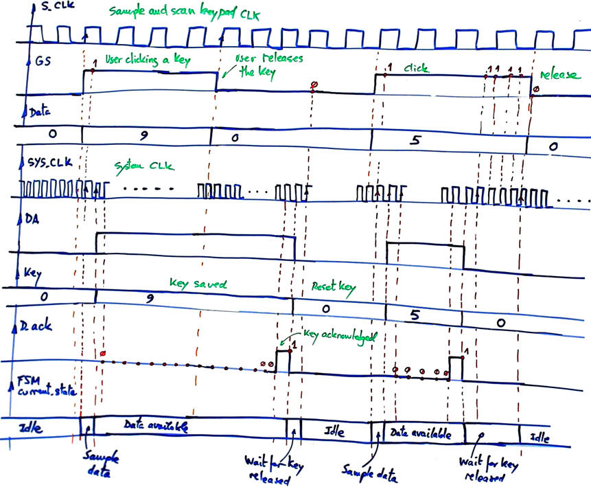 Timing diagram for the Matrix_enc_16key_reg