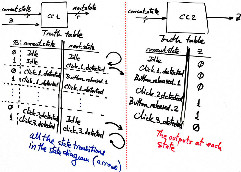 truth tables