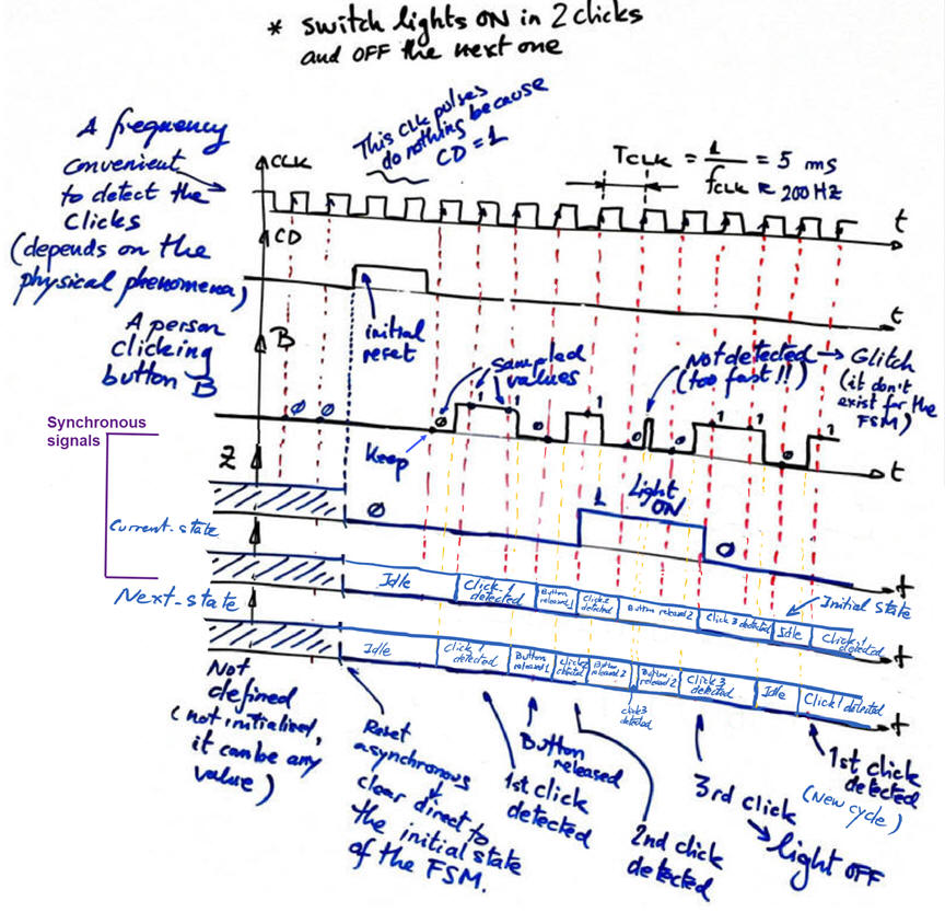 Example of timing diagram sketch