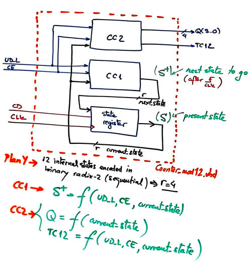 FSM architectureusing plan Y