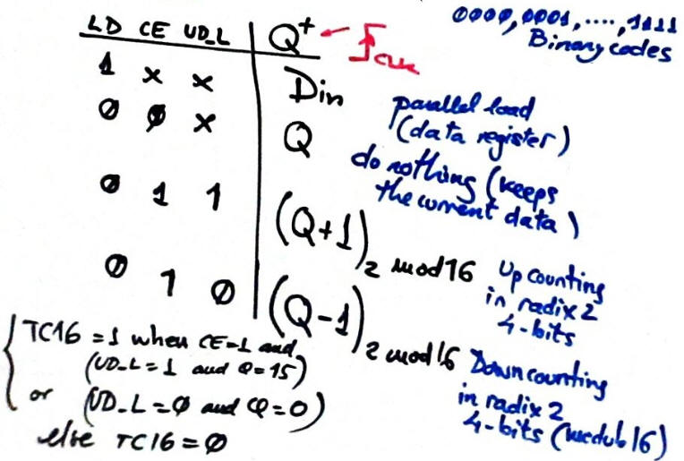 Function table